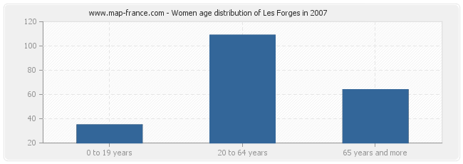 Women age distribution of Les Forges in 2007